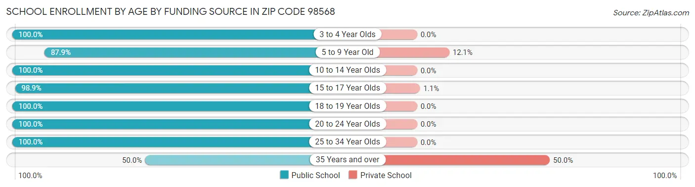 School Enrollment by Age by Funding Source in Zip Code 98568