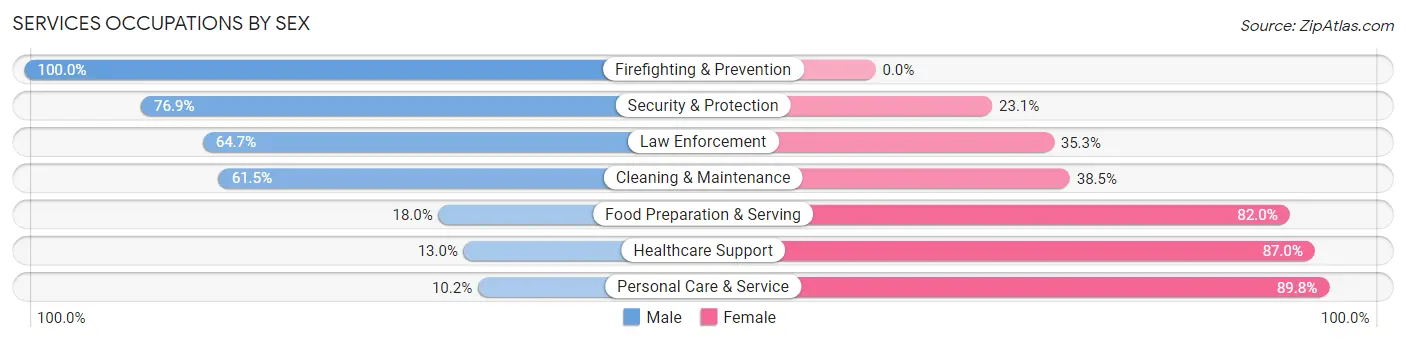 Services Occupations by Sex in Zip Code 98568