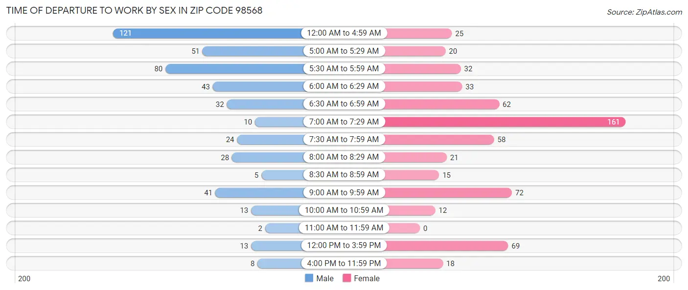 Time of Departure to Work by Sex in Zip Code 98568