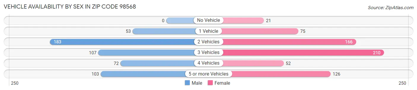 Vehicle Availability by Sex in Zip Code 98568