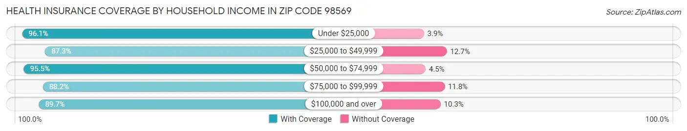 Health Insurance Coverage by Household Income in Zip Code 98569