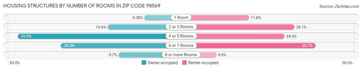 Housing Structures by Number of Rooms in Zip Code 98569