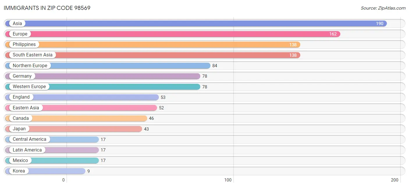 Immigrants in Zip Code 98569