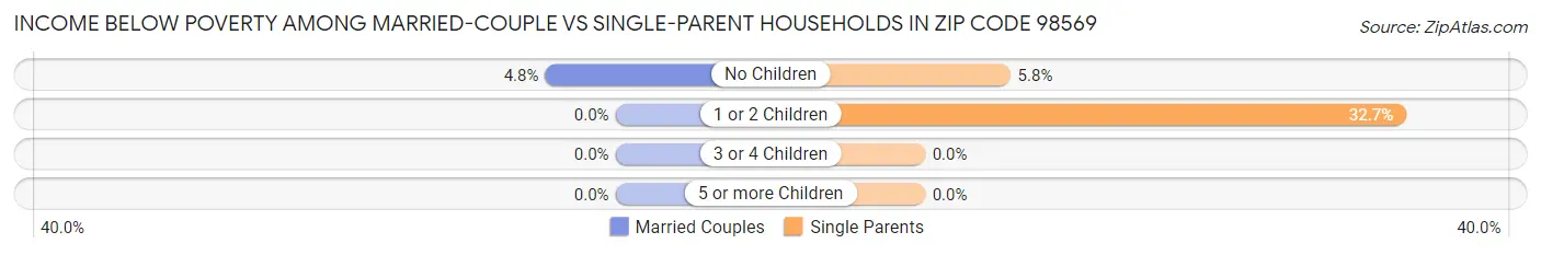 Income Below Poverty Among Married-Couple vs Single-Parent Households in Zip Code 98569