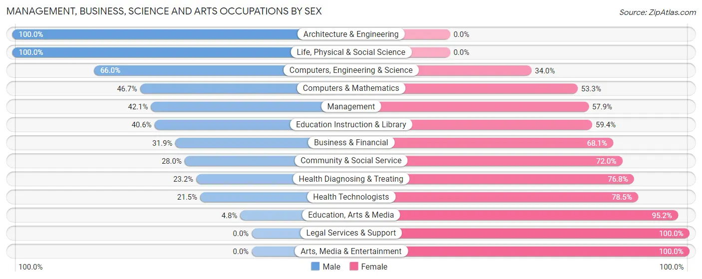 Management, Business, Science and Arts Occupations by Sex in Zip Code 98569