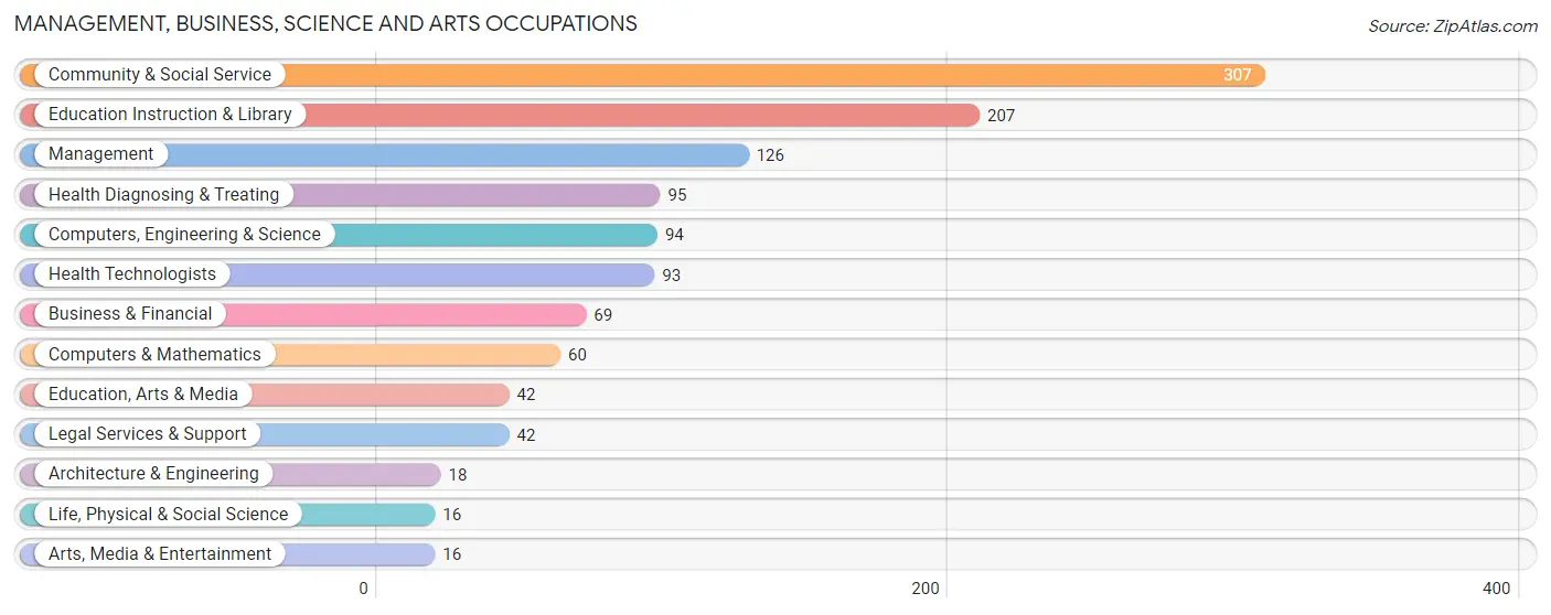 Management, Business, Science and Arts Occupations in Zip Code 98569