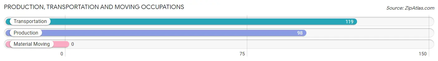 Production, Transportation and Moving Occupations in Zip Code 98569