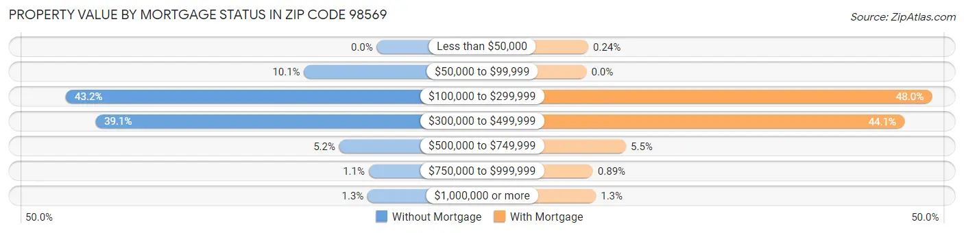 Property Value by Mortgage Status in Zip Code 98569