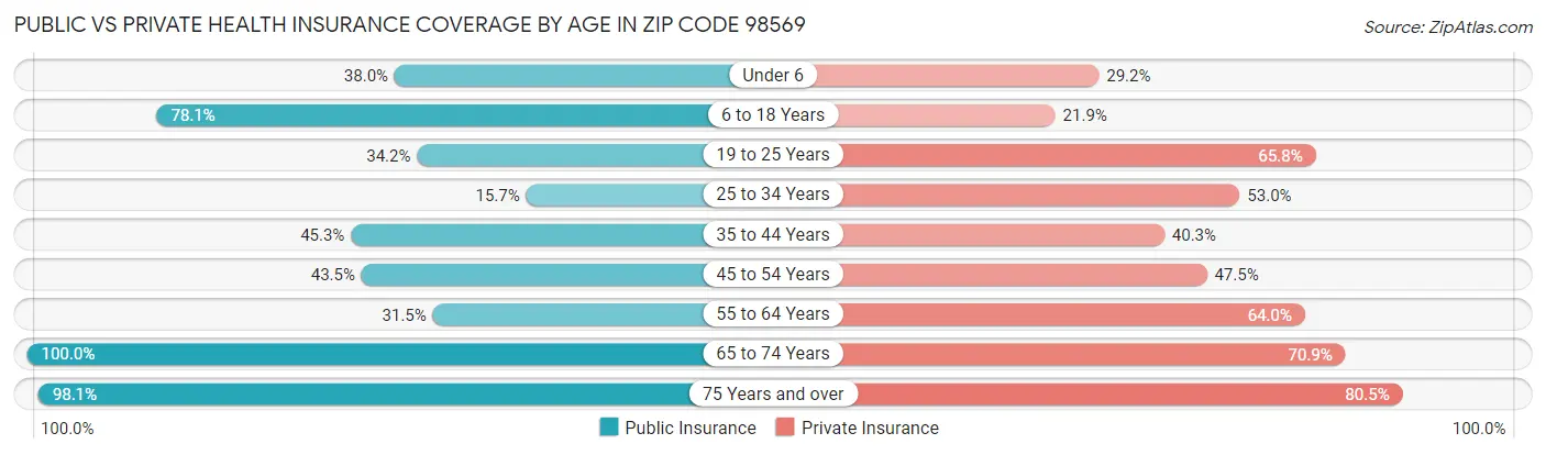 Public vs Private Health Insurance Coverage by Age in Zip Code 98569