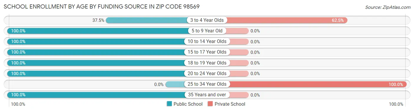 School Enrollment by Age by Funding Source in Zip Code 98569