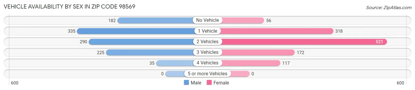Vehicle Availability by Sex in Zip Code 98569
