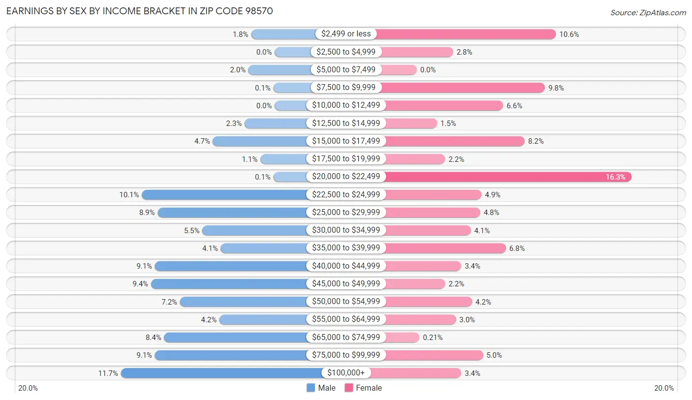 Earnings by Sex by Income Bracket in Zip Code 98570