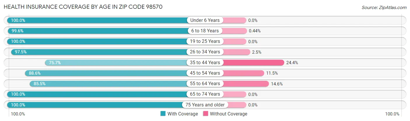Health Insurance Coverage by Age in Zip Code 98570