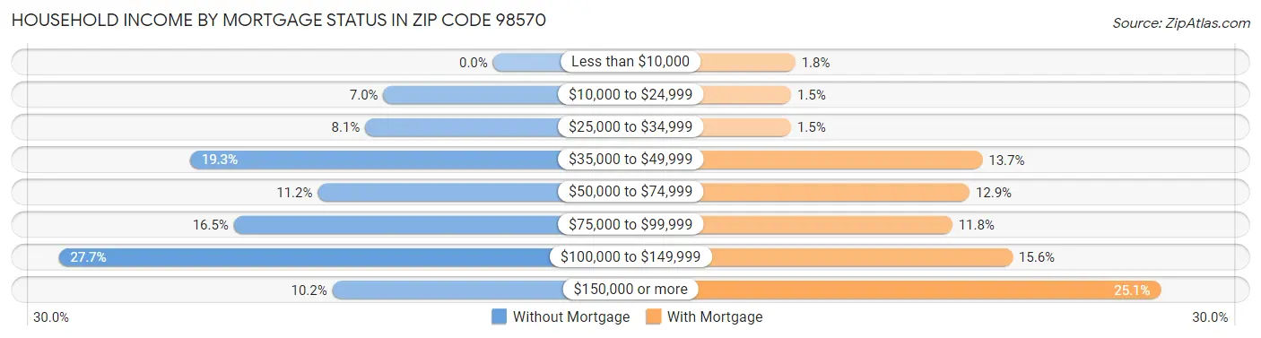 Household Income by Mortgage Status in Zip Code 98570