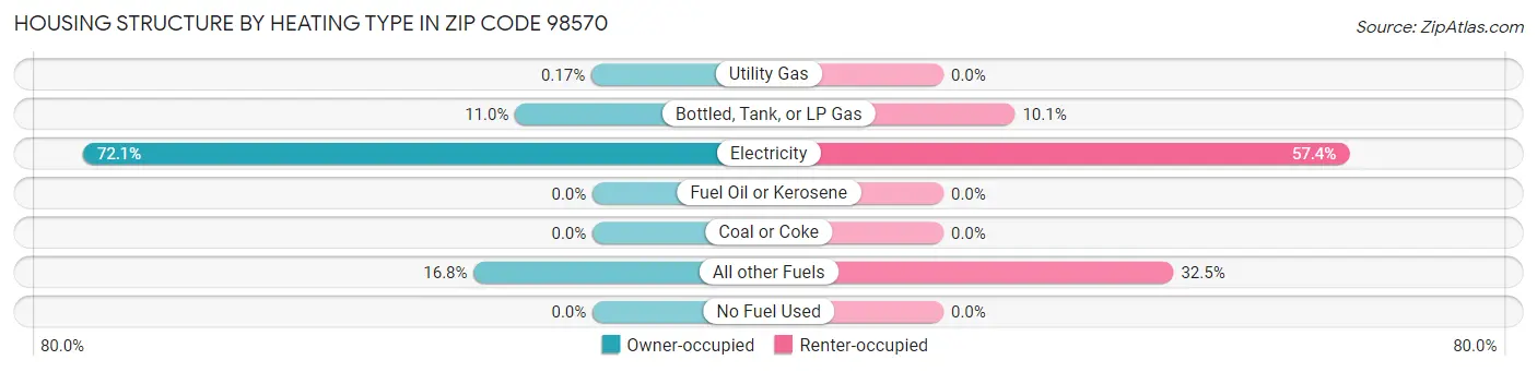 Housing Structure by Heating Type in Zip Code 98570