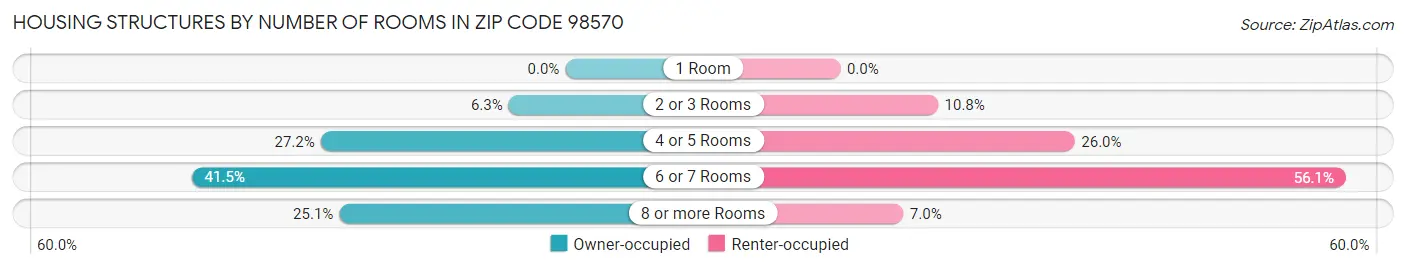 Housing Structures by Number of Rooms in Zip Code 98570