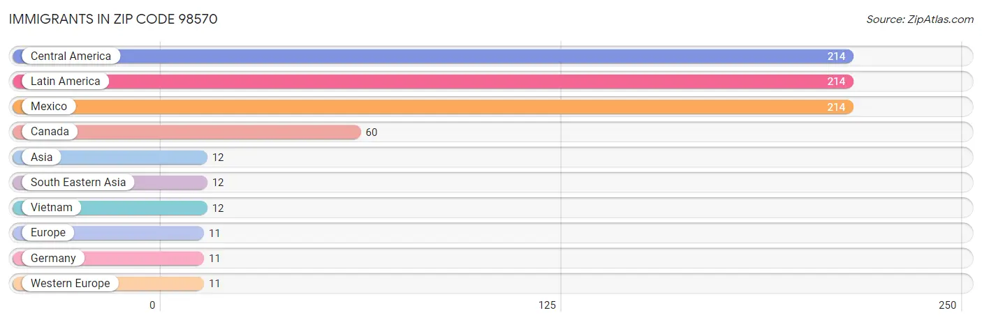 Immigrants in Zip Code 98570