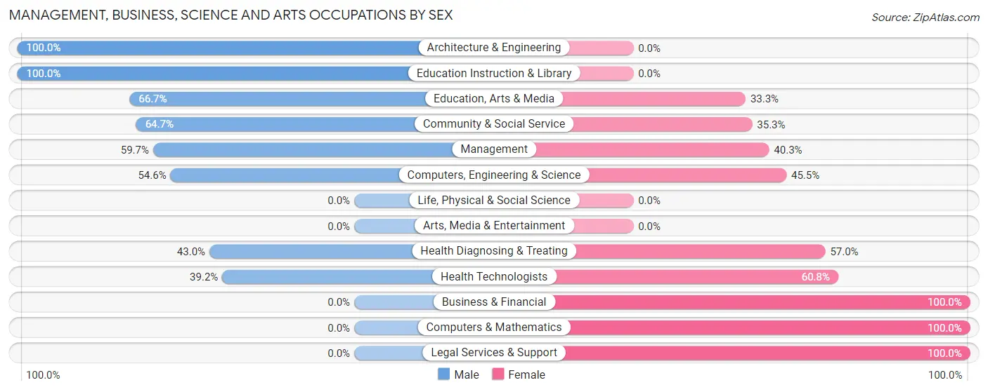 Management, Business, Science and Arts Occupations by Sex in Zip Code 98570