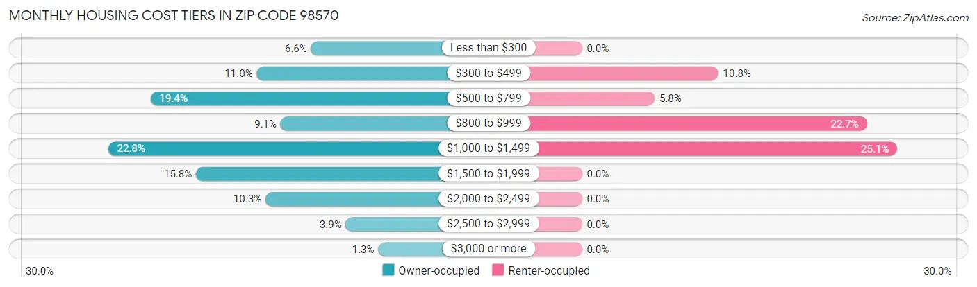 Monthly Housing Cost Tiers in Zip Code 98570