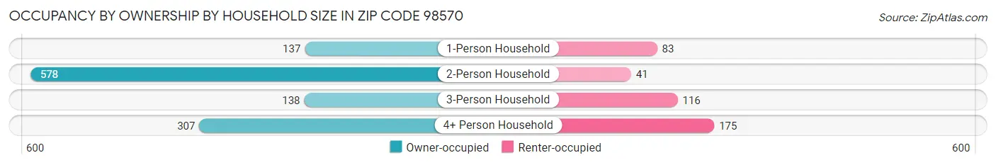 Occupancy by Ownership by Household Size in Zip Code 98570