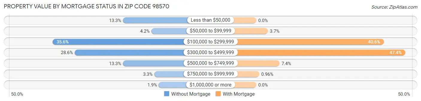 Property Value by Mortgage Status in Zip Code 98570
