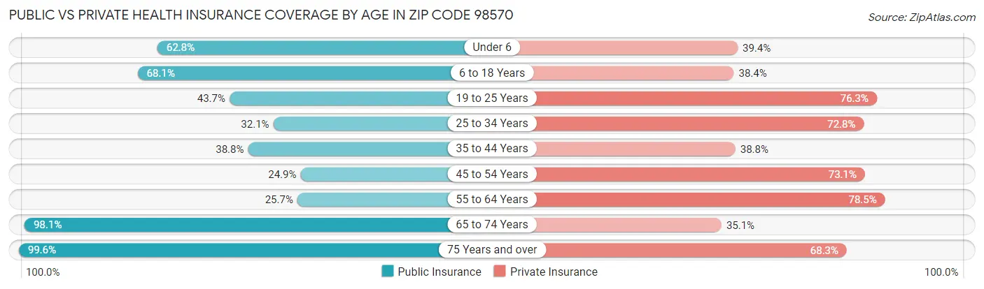 Public vs Private Health Insurance Coverage by Age in Zip Code 98570