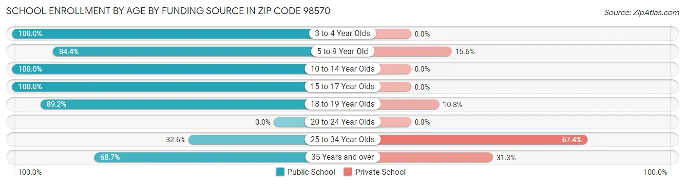 School Enrollment by Age by Funding Source in Zip Code 98570