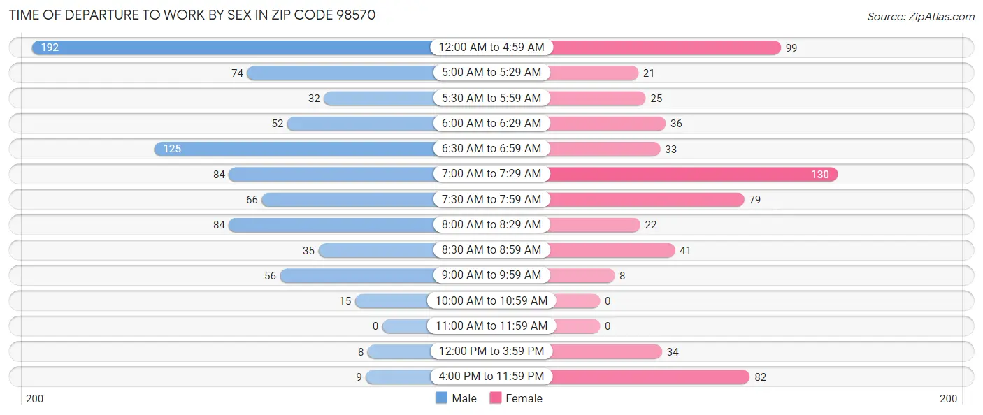 Time of Departure to Work by Sex in Zip Code 98570
