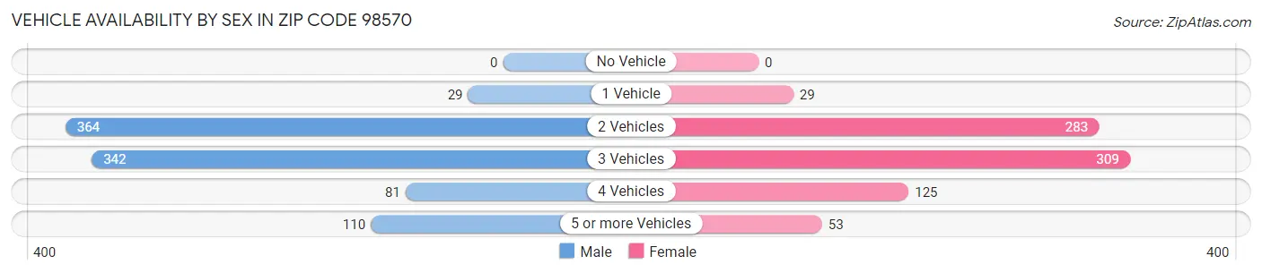 Vehicle Availability by Sex in Zip Code 98570