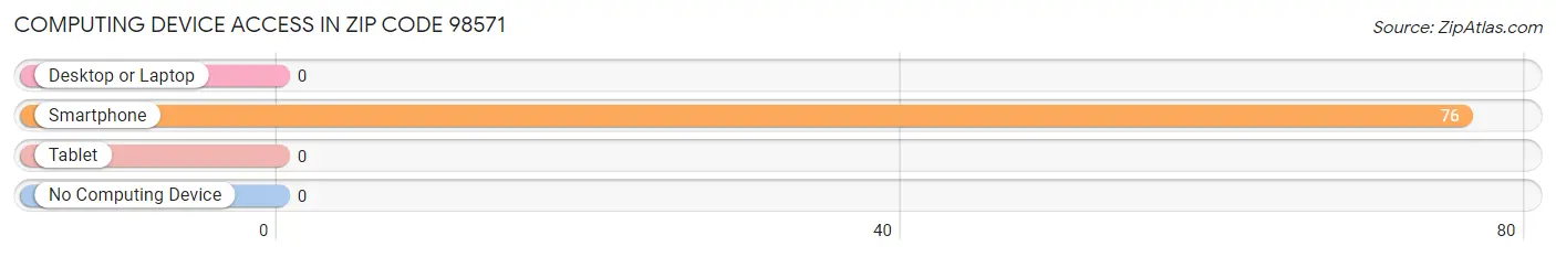 Computing Device Access in Zip Code 98571
