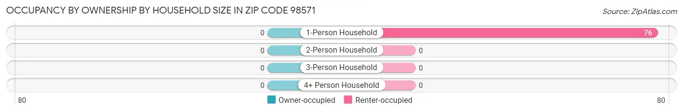 Occupancy by Ownership by Household Size in Zip Code 98571