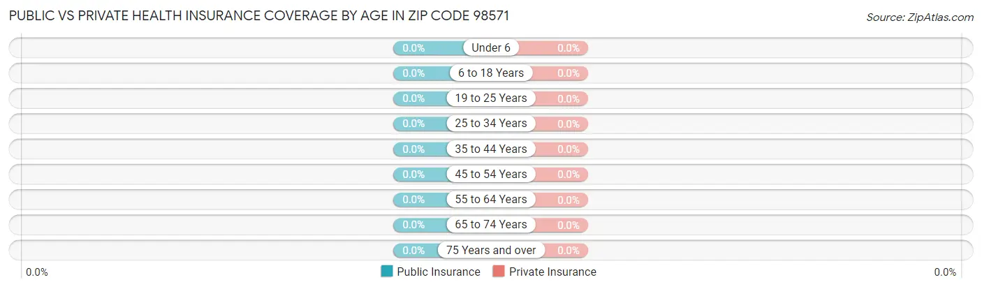 Public vs Private Health Insurance Coverage by Age in Zip Code 98571