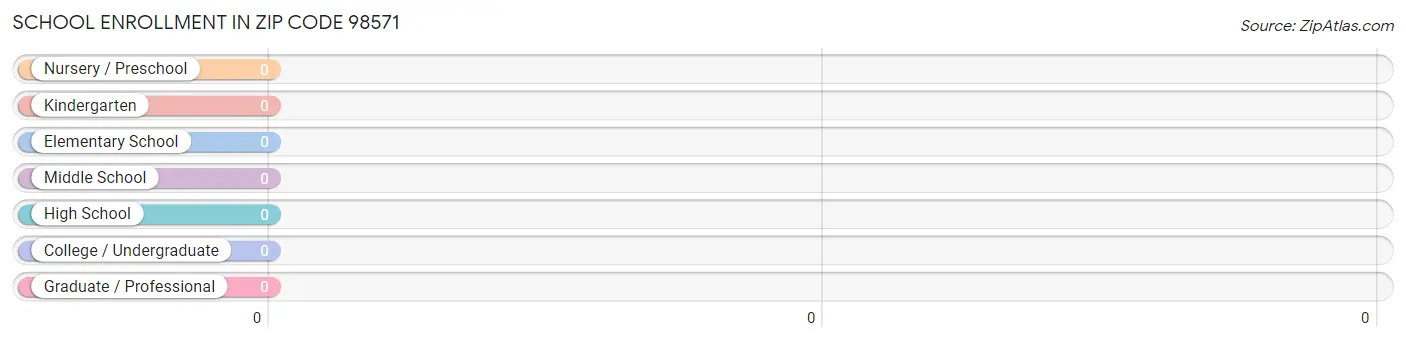 School Enrollment in Zip Code 98571