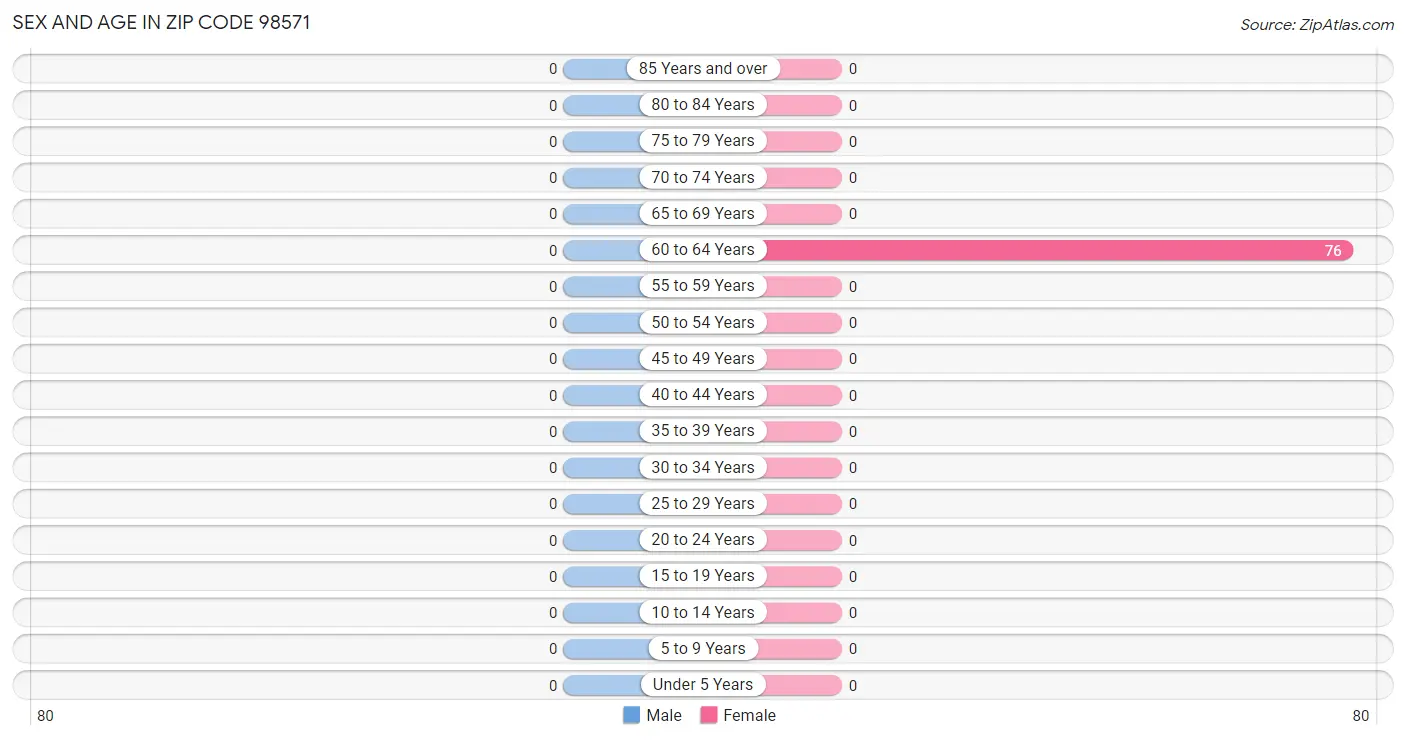Sex and Age in Zip Code 98571