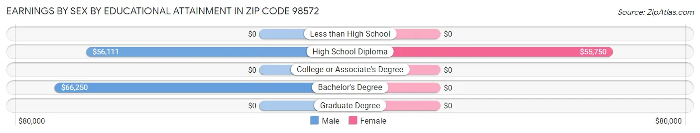 Earnings by Sex by Educational Attainment in Zip Code 98572