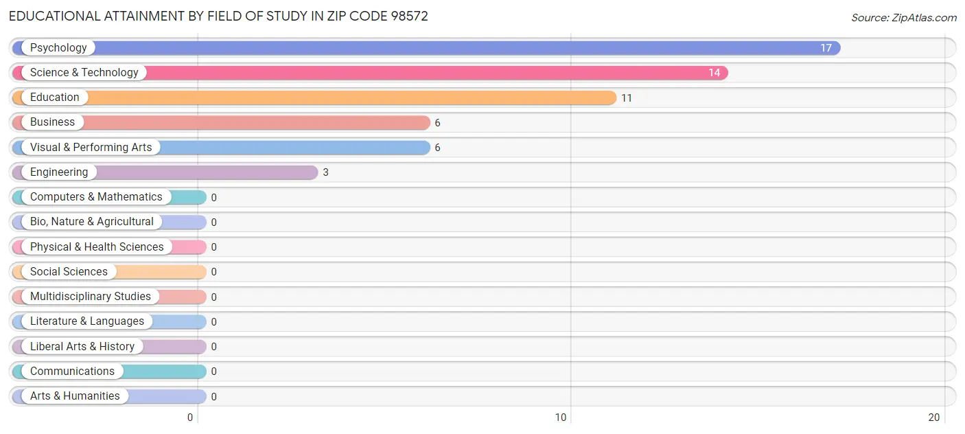 Educational Attainment by Field of Study in Zip Code 98572