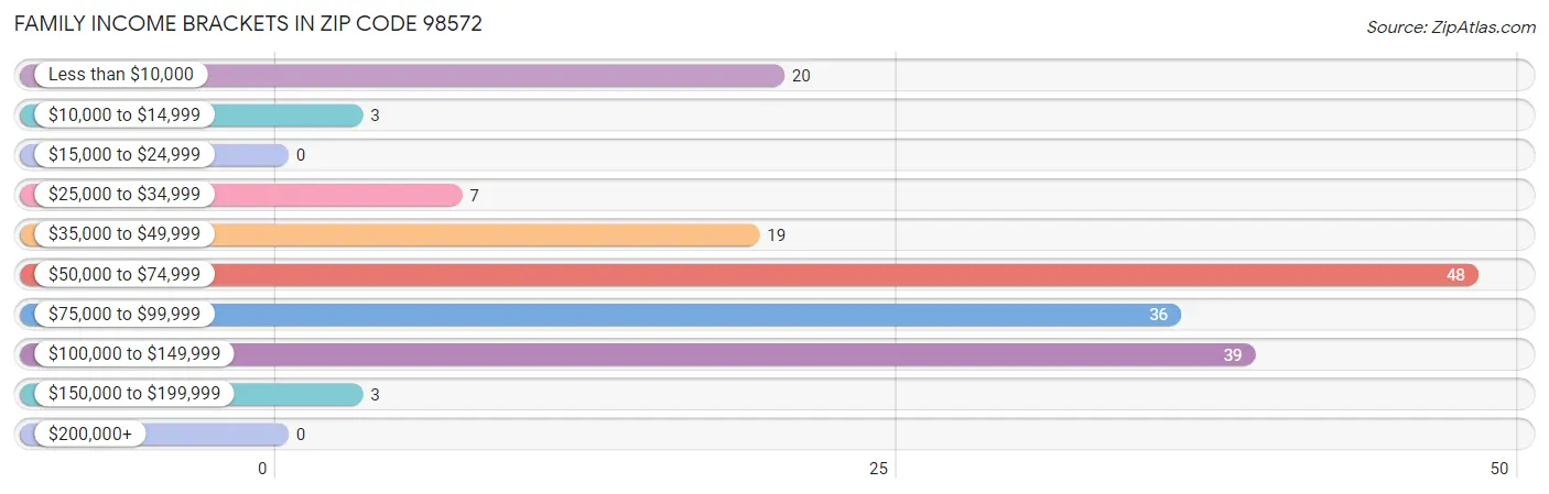 Family Income Brackets in Zip Code 98572