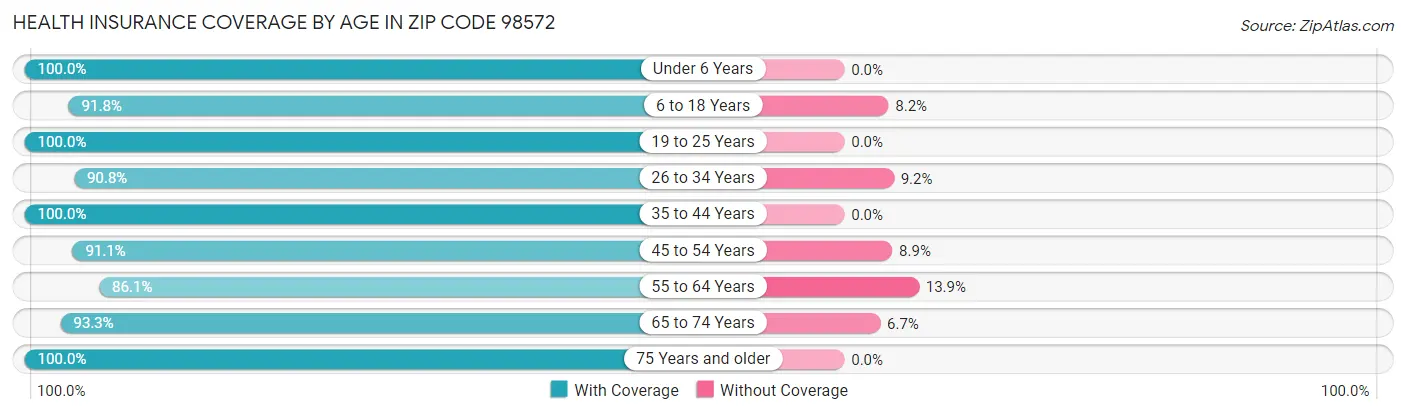 Health Insurance Coverage by Age in Zip Code 98572