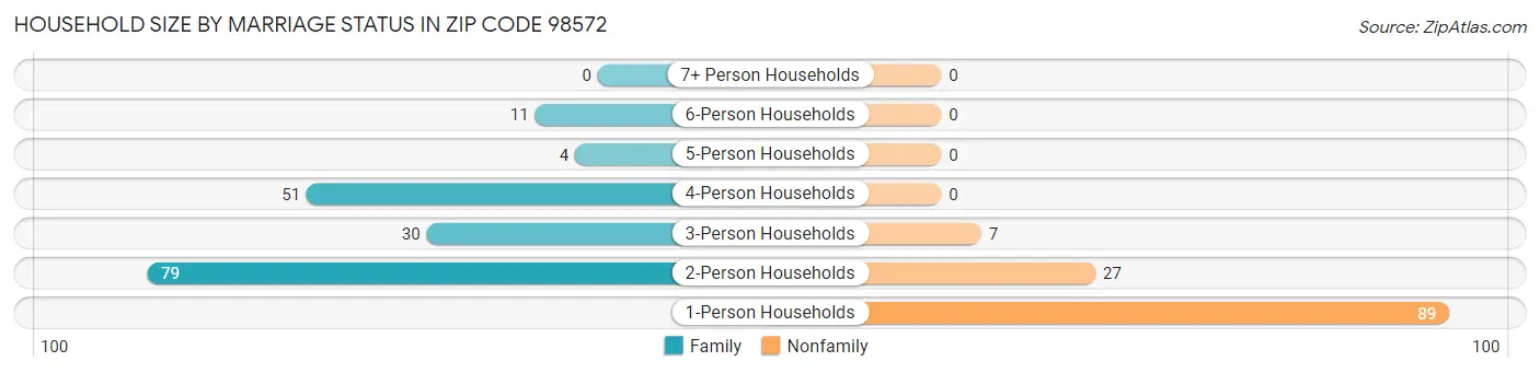 Household Size by Marriage Status in Zip Code 98572