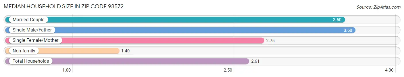 Median Household Size in Zip Code 98572