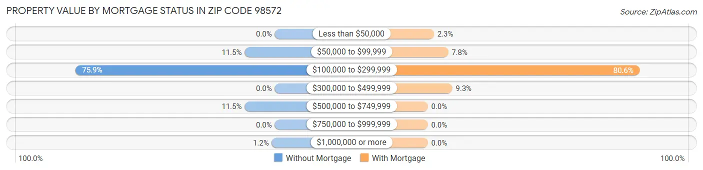 Property Value by Mortgage Status in Zip Code 98572