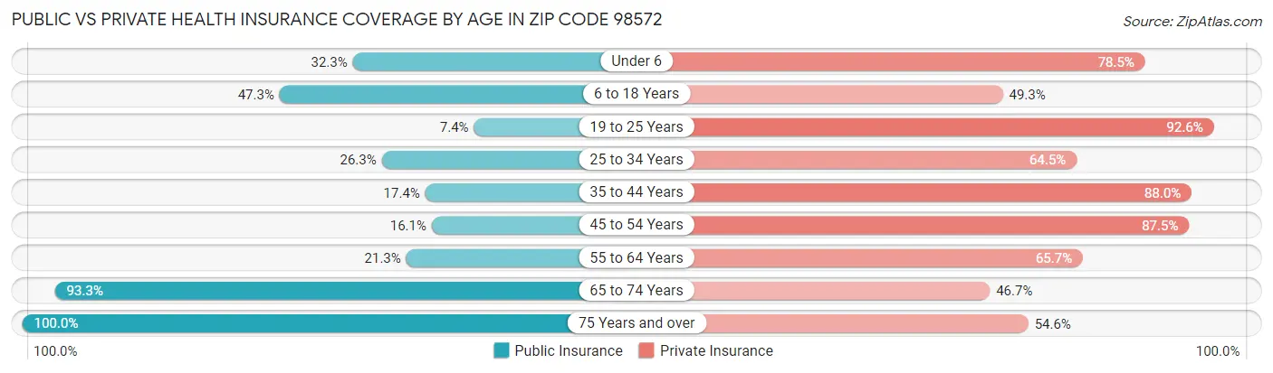 Public vs Private Health Insurance Coverage by Age in Zip Code 98572