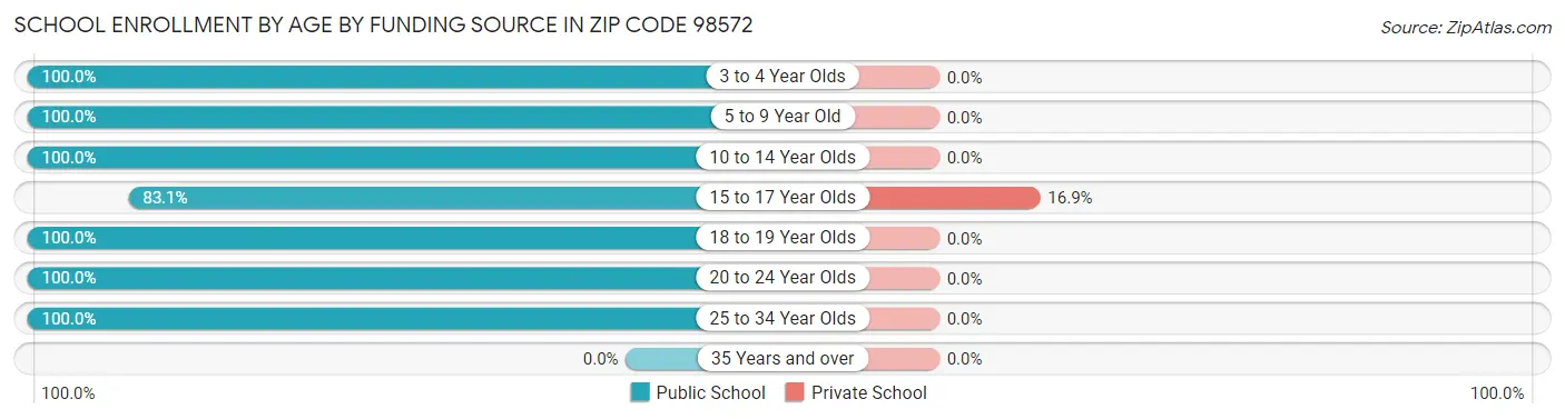 School Enrollment by Age by Funding Source in Zip Code 98572