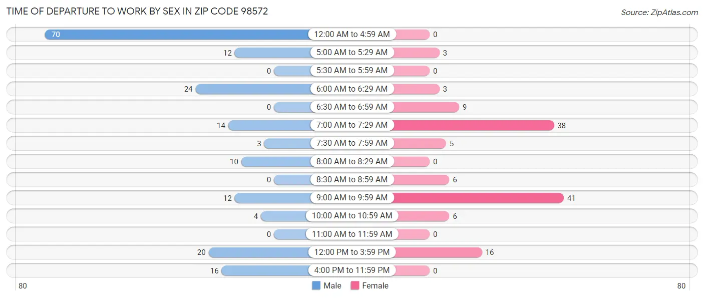 Time of Departure to Work by Sex in Zip Code 98572