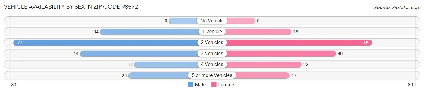 Vehicle Availability by Sex in Zip Code 98572