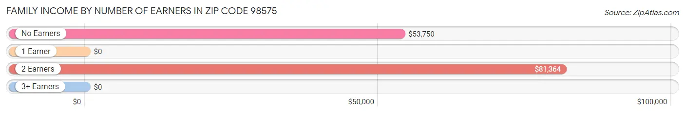 Family Income by Number of Earners in Zip Code 98575