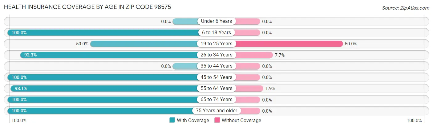 Health Insurance Coverage by Age in Zip Code 98575