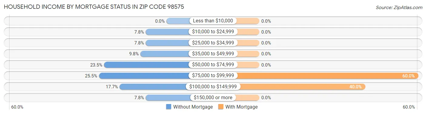 Household Income by Mortgage Status in Zip Code 98575