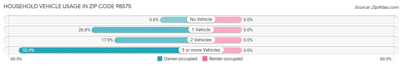 Household Vehicle Usage in Zip Code 98575