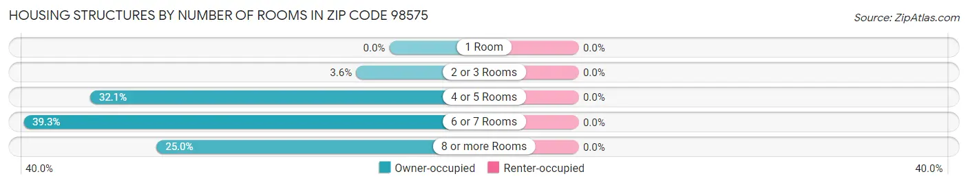 Housing Structures by Number of Rooms in Zip Code 98575